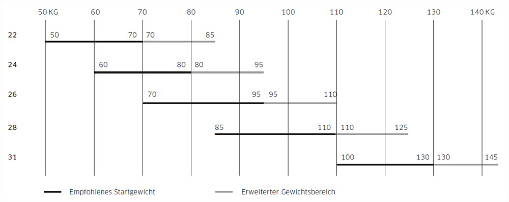 Alpha 7 Gewichtsbereiche